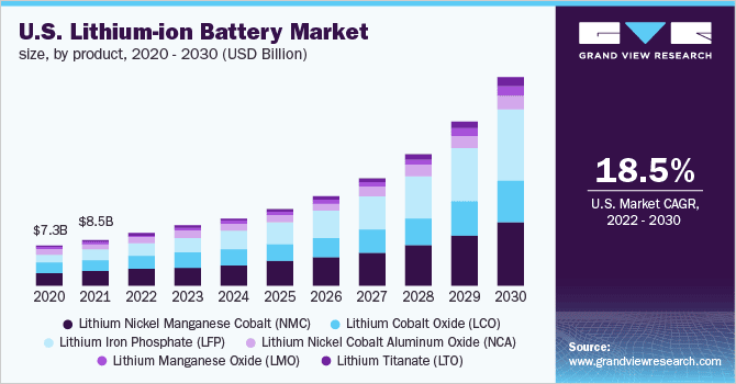 American lithium-ion battery market estimated for 2022 - 2030