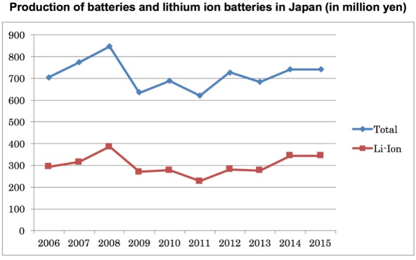 Production of lithium-ion batteries in Japan