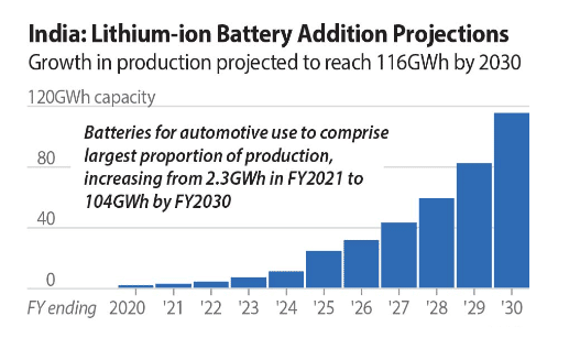 Image detailing India’s lithium-ion battery production projection by 2030