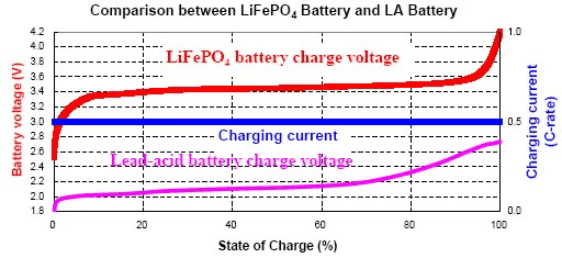 A chart that shows the Lifepo4 battery state of charge