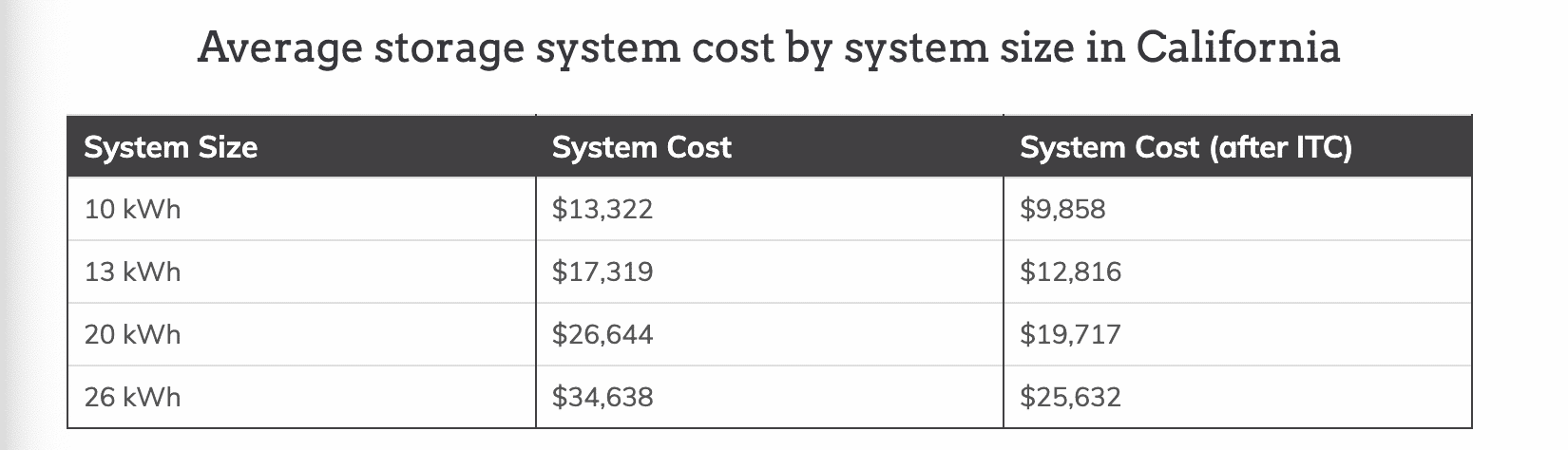 Average storage system cost by system size in California