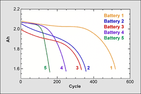 Lithium batteries deteriorate