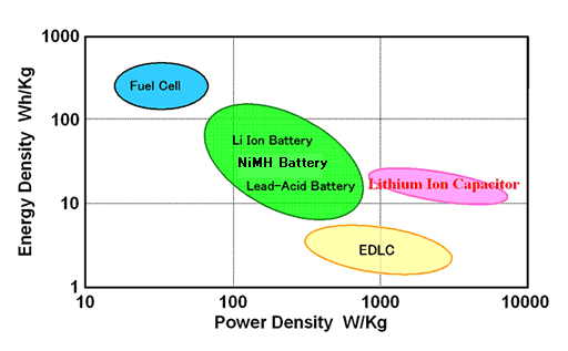 Energy density VS power density of lithium ion battery