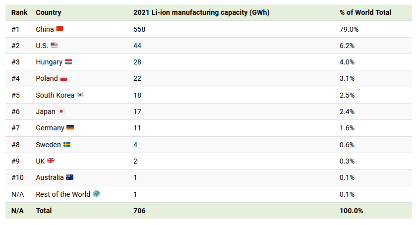 Global market share of lithium-ion battery manufacturers in leading countries for the first quarter, 2021