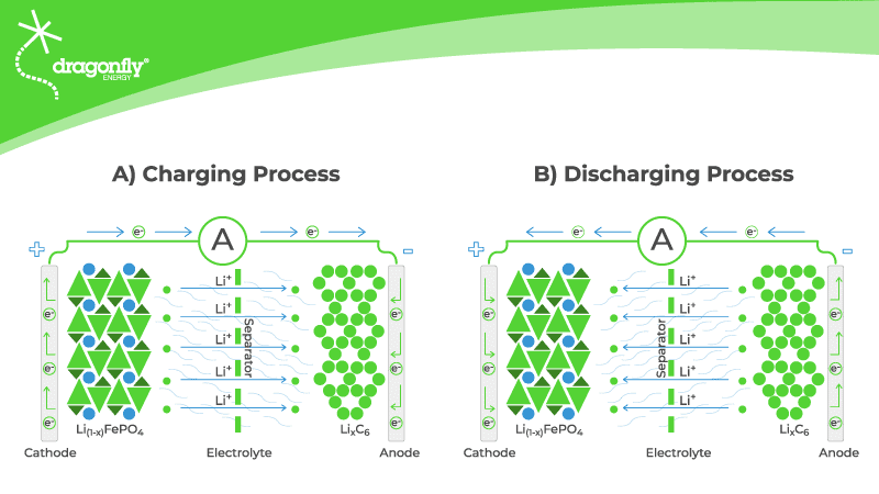 image explaining the charging and discharging process of LiFePO4 battery