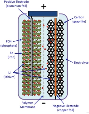 Image explaining the working principle of LiFePO4 battery