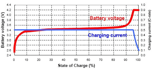 a-lifepo4-charge-voltage-guide-for-your-device-how-to-charging