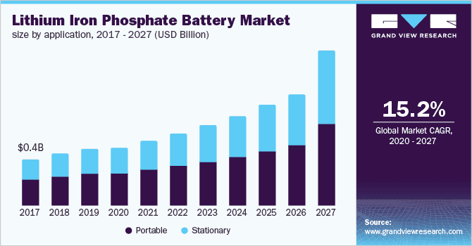 Lithium iron phosphate market growth rate from 2017 to 2027