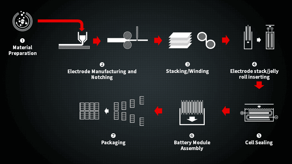 manufacturing process of a lithium-ion battery pack