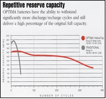 Reserve capacity rating Chart
