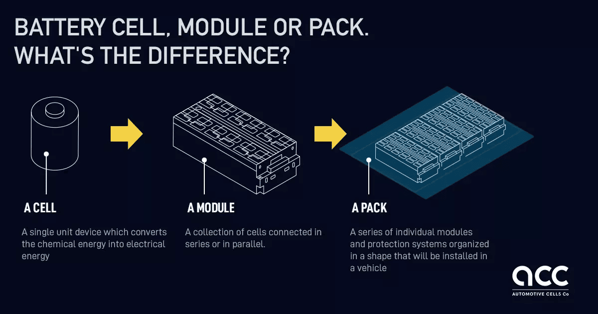 Structural difference of battery cells, modules, and packs