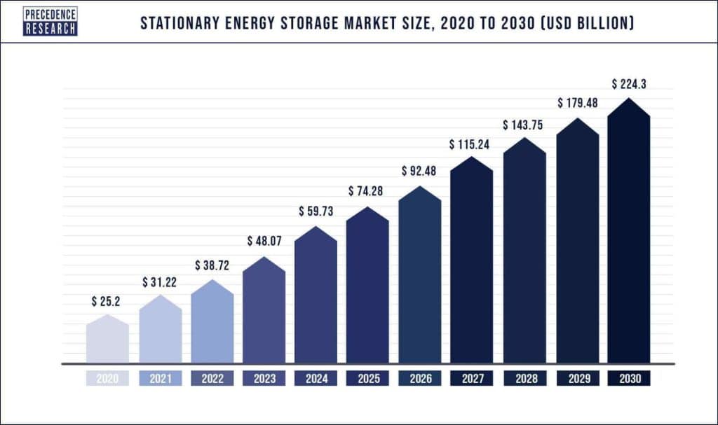 battery energy storage market(2022-2029)